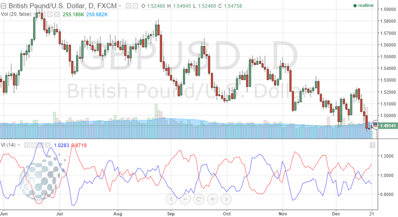 Vortex на ценовом графике